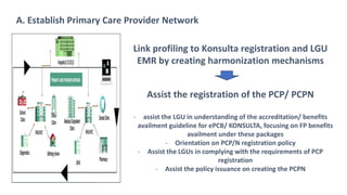 A. Establish Primary Care Provider Network
Link profiling to Konsulta registration and LGU
EMR by creating harmonization mechanisms
Assist the registration of the PCP/ PCPN
- assist the LGU in understanding of the accreditation/ benefits
availment guideline for ePCB/ KONSULTA, focusing on FP benefits
availment under these packages
- Orientation on PCP/N registration policy
- Assist the LGUs in complying with the requirements of PCP
registration
- Assist the policy issuance on creating the PCPN
 