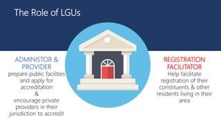 Department of Health, Philippines
The Role of LGUs
ADMINISTOR &
PROVIDER
prepare public facilities
and apply for
accreditation
&
encourage private
providers in their
jurisdiction to accredit
REGISTRATION
FACILITATOR
Help facilitate
registration of their
constituents & other
residents living in their
area
 
