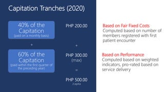 Capitation Tranches (2020)
40% of the
Capitation
(paid on a monthly basis)
60% of the
Capitation
(paid within the first quarter of
the preceding year)
Based on Fair Fixed Costs
Computed based on number of
members registered with first
patient encounter
Based on Performance
Computed based on weighted
indicators, pro-rated based on
service delivery
+
PHP 200.00
+
PHP 300.00
(max)
=
PHP 500.00
/capita
 