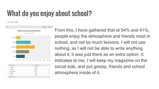 What do you enjoy about school?
From this, I have gathered that at 54% and 41%,
people enjoy the atmosphere and friends most in
school, and not so much lessons. I will not use
nothing, as I will not be able to write anything
about it, it was just there as an extra option. It
indicates to me, I will keep my magazine on the
social side, and put gossip, friends and school
atmosphere inside of it.
 