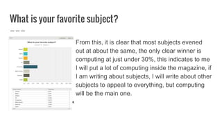 What is your favorite subject?
From this, it is clear that most subjects evened
out at about the same, the only clear winner is
computing at just under 30%, this indicates to me
I will put a lot of computing inside the magazine, if
I am writing about subjects, I will write about other
subjects to appeal to everything, but computing
will be the main one.
 
