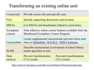 Transforming an existing online unit
Course/unit    Provide course title and specific unit.
Files          Identify supporting documents and location.
HSCEs          List HSCEs and benchmarks linked to curriculum.
Exemplary      Note effective online course features available from the
courses        Blackboard Exemplary Course Program.
             Locate supplemental instructional activities from such
Lesson plans sites as Thinkfinity, M.O.R.E., OER Commons.
               Describe instructional involvement of school library
SLMS           media specialist in unit.
Data           Pre-unit transformation       Post-unit transformation
analysis       CUA results                   CUA results
    http://remc12.wikispaces.com/file/view/OnlineUnitTransformation.doc
 