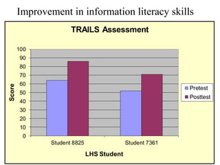 Improvement in information literacy skills
                       TRAILS Assessment

        100
        90
        80
        70
        60
Score




                                                            Pretest
        50
                                                            Posttest
        40
        30
        20
        10
         0
                Student 8825                 Student 7361

                               LHS Student
 