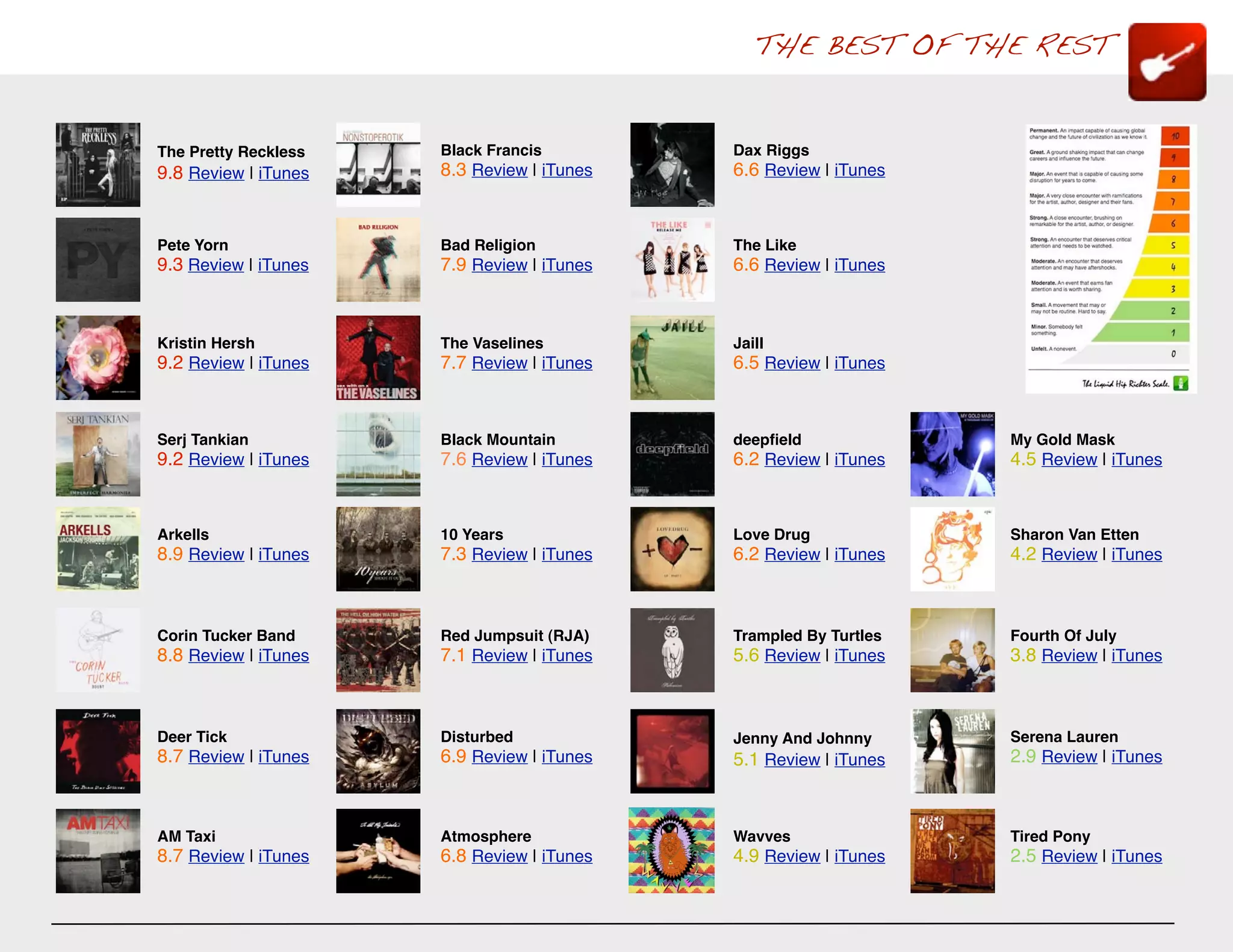 THE BEST OF THE REST


The Pretty Reckless   Black Francis         Dax Riggs
9.8 Review | iTunes   8.3 Review | iTunes   6.6 Review | iTunes



Pete Yorn             Bad Religion          The Like
9.3 Review | iTunes   7.9 Review | iTunes   6.6 Review | iTunes



Kristin Hersh         The Vaselines         Jaill
9.2 Review | iTunes   7.7 Review | iTunes   6.5 Review | iTunes



Serj Tankian          Black Mountain        deepﬁeld              My Gold Mask
9.2 Review | iTunes   7.6 Review | iTunes   6.2 Review | iTunes   4.5 Review | iTunes



Arkells               10 Years              Love Drug             Sharon Van Etten
8.9 Review | iTunes   7.3 Review | iTunes   6.2 Review | iTunes   4.2 Review | iTunes



Corin Tucker Band     Red Jumpsuit (RJA)    Trampled By Turtles   Fourth Of July
8.8 Review | iTunes   7.1 Review | iTunes   5.6 Review | iTunes   3.8 Review | iTunes



Deer Tick             Disturbed             Jenny And Johnny      Serena Lauren
8.7 Review | iTunes   6.9 Review | iTunes   5.1 Review | iTunes   2.9 Review | iTunes



AM Taxi               Atmosphere            Wavves                Tired Pony
8.7 Review | iTunes   6.8 Review | iTunes   4.9 Review | iTunes   2.5 Review | iTunes
 