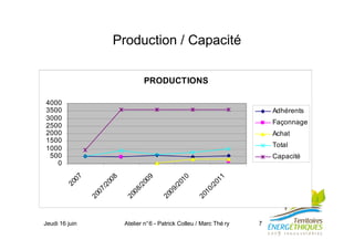Jeudi 16 juin Atelier n°6 - Patrick Colleu / Marc Thé ry 7
Production / Capacité
PRODUCTIONS
0
500
1000
1500
2000
2500
3000
3500
4000
2007
2007/2008
2008/2009
2009/2010
2010/2011
Adhérents
Façonnage
Achat
Total
Capacité
 