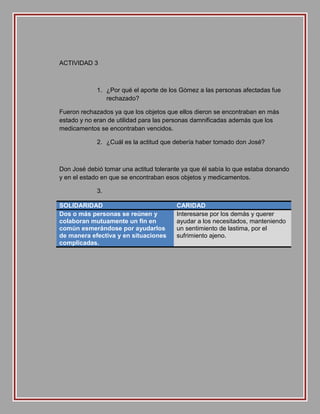 ACTIVIDAD 3

1. ¿Por qué el aporte de los Gómez a las personas afectadas fue
rechazado?
Fueron rechazados ya que los objetos que ellos dieron se encontraban en más
estado y no eran de utilidad para las personas damnificadas además que los
medicamentos se encontraban vencidos.
2. ¿Cuál es la actitud que debería haber tomado don José?

Don José debió tomar una actitud tolerante ya que él sabía lo que estaba donando
y en el estado en que se encontraban esos objetos y medicamentos.
3.
SOLIDARIDAD
Dos o más personas se reúnen y
colaboran mutuamente un fin en
común esmerándose por ayudarlos
de manera efectiva y en situaciones
complicadas.

CARIDAD
Interesarse por los demás y querer
ayudar a los necesitados, manteniendo
un sentimiento de lastima, por el
sufrimiento ajeno.

 