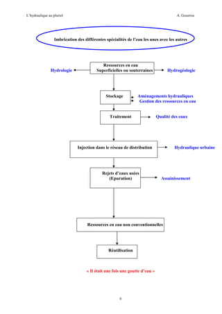 L’hydraulique au pluriel

A. Gouzrou

Imbrication des différentes spécialités de l’eau les unes avec les autres

Hydrologie

Ressources en eau
Superficielles ou souterraines

Stockage

Hydrogéologie

Aménagements hydrauliques
Gestion des ressources en eau

Traitement

Qualité des eaux

Hydraulique urbaine

Injection dans le réseau de distribution

Rejets d’eaux usées
(Epuration)

Assainissement

Ressources en eau non conventionnelles

Réutilisation

« Il était une fois une goutte d’eau »

6

 