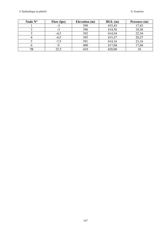 L’hydraulique au pluriel

Node N°
1
2
3
4
5
6
7R

A. Gouzrou

Flow (lps)
-3
-3
-4,5
-4,5
-7,5
0
22,5

Elevation (m)
398
396
392
395
391
400
410

147

HGL (m)
415,43
414,56
414,54
415,27
414,16
417,04
420,00

Pressure (m)
17,43
18,56
22,54
20,27
23,16
17,04
10

 