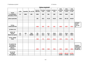 L’hydraulique au pluriel

A. Gouzrou
Tableau récapitulatif

unitè
libellè
1) canalisation
DN 200mm PN16

ml

Quantité PU en DH
8000

500

Cout en
1000 DH

Entretien entretien entretien à
à 8%
à 10%
12%

total
actualisé
à 8%

total
total
actualisè actualisè
à 10%
à 12%

TOTAL
CANALISATION

464

540

628

4464

4540

4628

350

pièces spèciales

4000

40,6

47,25

54,95

390,6

397,25

404,95

4350

505

587

683

4855

4937

5033

700
800

81,2
92,8

94,5
108

109,9
125,6

781,2
892,8

794,5
908

809,9
925,6

1500

174

202,5

235,5

1674

1703

entretien
G.civil :
0,5% par
an

1736

2) Génie civil
station de
reprise
Bâche de reprise
TOTAL GENIE
CIVIL

3) matèriel de
pompage et
équipements
électromècaniques

m2
m3

100
1

7000
800000

2000

1392

1620

163

3392

3620

3884

314360
324280

4) cout de
l'ènergie
total gènèral

1884

366148
376408

427081
437734

entretien
matériel de
pompagel :
3% par an

 