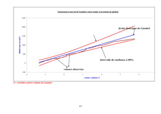 L’hydraulique au pluriel

A .Gouzrou

Ajustement à une loi de Gumbel: oued Aoulay à la station de ghafsai
2500

débits max en m3/s

2000

droite théorique de Gumbel

1500

1000

500

intervalle de confiance à 80%
0

valeurs observées
-500
-2

-1

0

1

2

valeur réduite U

U= variable centrée réduite de Gumbel

207

3

4

 