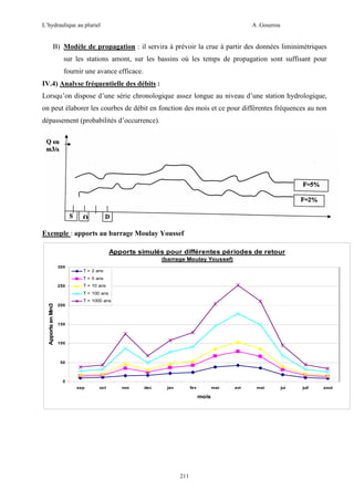 L’hydraulique au pluriel

A .Gouzrou

B) Modèle de propagation : il servira à prévoir la crue à partir des données liminimètriques
sur les stations amont, sur les bassins où les temps de propagation sont suffisant pour
fournir une avance efficace.
IV.4) Analyse fréquentielle des débits :
Lorsqu’on dispose d’une série chronologique assez longue au niveau d’une station hydrologique,
on peut élaborer les courbes de débit en fonction des mois et ce pour différentes fréquences au non
dépassement (probabilités d’occurrence).

Exemple : apports au barrage Moulay Youssef
Apports simulés pour différentes périodes de retour
(barrage Moulay Youssef)
300

T = 2 ans
T = 5 ans

250

T = 10 ans
T = 100 ans

Apports en Mm3

T = 1000 ans
200

150

100

50

0
sep

oct

nov

dec

jan

fev

mar

mois

211

avr

mai

jui

juil

aout

 