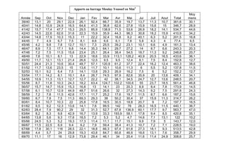 Apports au barrage Moulay Youssef en Mm3
Année
39/40
40/41
41/42
42/43
43/44
44/45
45/46
46/47
47/48
48/49
49/50
50/51
51/52
52/53
53/54
54/55
55/56
56/57
57/58
58/59
59/60
60/61
61/62
62/63
63/64
64/65
65/66
66/67
67/68
68/69
69/70

Sep
13,1
14,8
15,7
14,5
14,8
7
4,2
8,9
7,2
7,8
11,7
24,4
11,7
10,1
17,1
10,9
8,7
15,7
6,1
7,2
6,7
8,4
9,5
28,4
8,2
13,8
24,5
11,5
17,8
4,4
11,1

Oct
20
10,9
17,4
22,6
17,9
4,9
9,8
7,5
7,5
10,1
12,1
21,3
13,6
9,2
14,2
11,3
11,8
14,7
10,7
7,8
7,8
10,7
9,2
7,9
8,3
5,6
5,3
22,5
30,1
5,7
17

Nov
29,1
24,9
47,7
62,6
10,3
6,7
7,8
17,1
11,5
8,1
13,1
10,6
23,5
6,4
8,1
13,1
10,3
15,9
12,9
11,5
7,5
10,3
12,3
90,2
9,8
9,3
5,2
6,9
116
24
16

Dec
22,9
16,5
15,3
31,6
15,3
7,5
12,7
9,8
15,6
13
21,4
30,4
15
7,5
10,1
12,7
24,3
15,3
44,9
42,6
11,3
22
13,6
29
42,9
17,6
19,3
9,4
28,5
29,8
12,9

Jan
26,1
64,6
29,5
22,3
11
8,1
10,1
14,4
23,4
22,9
26,6
48,7
13,6
14,1
8,4
12,7
18,2
16,8
48,7
17,1
69,3
25,8
14,1
32
16,7
18,5
17,3
6,2
22,1
19,3
73,8

Fev
92,4
41,3
85,9
15,9
22,2
8,6
7,3
35,3
25,1
18,6
12,5
57,1
11,7
13,8
26,7
22,2
63,4
13
51,6
11,7
29,3
17,8
7,6
31,3
13,9
7,2
11,4
7,9
18,8
43,8
29,4

Mar
66,7
36,8
138,9
35,9
32,4
6,6
25,5
64,1
26,4
33,9
9,5
120,9
10,1
29,3
74,5
42
124,7
14,1
26,6
25,2
38
16,5
99,5
52,7
33,3
5,3
11,1
59,4
66,3
84,7
46,1

Avr
35,9
62,6
71,5
44,3
16,8
6,1
39,2
29,7
38,4
113,1
9,5
61,2
10,6
26,9
97,9
38,1
102,2
23
32
17,6
50,2
30,5
142
67,8
193,9
5,2
11,7
38,4
97,4
60,8
34

Mai
19,7
27,8
53,6
96,3
9,2
7,8
23,1
27,2
54,5
128,2
12,4
37,7
11,3
16,2
82,6
34,5
100,6
20,3
27,3
19,7
30,4
18,8
76
136,9
58,1
4,7
15,1
41,3
61,8
46,9
20,4

Jui
13,7
15,9
26,9
30,8
40,1
5,8
10,1
14
18,7
40,9
8,1
22,4
6
7,5
35,9
24,7
55
8,9
14,3
11,5
37
20,7
28,3
60,1
17,8
14,6
9,9
10,7
27,3
18,6
11,6

Juil
11,3
15,6
18,2
18,2
6,3
4,3
6,6
8,7
11,3
20,5
7,5
16,2
5,5
6
20
12,7
23,7
8,4
9,2
8,7
15,9
9
16,5
17,7
9,4
7,1
7,9
7,2
18,1
13,1
11,4

Aout
10,7
15
14,1
15,9
5,2
4
4,9
6,6
9,2
16,5
8,4
12,4
5,2
5,2
13,6
13,6
18,5
7,8
7,5
6,6
11,3
7,2
11,5
9,7
8,5
13,1
5
7,1
9,3
7,6
24,9

Total
361,6
346,7
534,7
410,9
201,5
77,4
161,3
243,3
248,8
433,6
152,8
463,3
137,8
152,2
409,1
248,5
561,4
173,9
291,8
187,2
314,7
197,7
440,1
563,7
420,8
122
143,7
228,5
513,5
358,7
308,6

Moy
mens
30,1
28,9
44,6
34,2
16,8
6,5
13,4
20,3
20,7
36,1
12,7
38,6
11,5
12,7
34,1
20,7
46,8
14,5
24,3
15,6
26,2
16,5
36,7
47,0
35,1
10,2
12,0
19,0
42,8
29,9
25,7

 