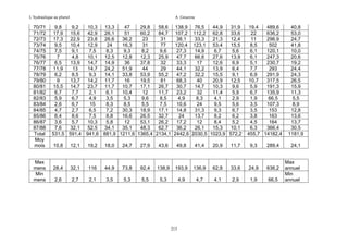 L’hydraulique au pluriel

70/71
71/72
72/73
73/74
74/75
75/76
76/77
77/78
78/79
79/80
80/81
81/82
82/83
83/84
84/85
85/86
86/87
87/88
Total
Moy
mois
Max
mens
Min
mens

A .Gouzrou

9,8
9,2
10,3 13,3
47
29,8
58,6
17,9 15,6
42,9 26,1
51
60,2
84,7
17,3 22,9
23,8 26,6
36,2
23
31
9,5
10,4
12,9
24
16,3
31
77
7,5
9,1
7,5
8,3
9,3
8,2
9,6
7
4,8
10,1 12,5
12,8
12,3
25,9
6,5
13,9
14,7 14,9
36
37,8
32
11,9
13
14,7 24,2
51,9
44
29
6,2
8,5
9,3
14,1
33,8
53,9
55,2
9
13,7
14,2 11,7
16
19,5
81
15,5 14,7
23,7 11,7
10,7
17,1
26,7
6,7
7,7
2,1
6,1
10,4
12
11,7
5,9
6,7
4,9
3,5
5,3
9,6
8,5
2,6
6,7
15
8,3
8,5
5,5
7,5
4,7
2,7
6,5
7,2
30,3
18,9
17,1
6,4
8,6
7,5
8,8
16,6
26,5
32,7
3,6
5,7
10,3
5,8
12
53,1
26,2
7,6
32,1
52,5 34,1
35,1
48,3
62,7
531,5 591,4 941,6 881,9 1211,6 1365,4 2134,1

138,9 76,5
44,9
31,9
107,2 112,2 62,8
33,6
38,1
33,3
21,3
12,4
120,4 123,1 53,4
15,5
27,3
14,9
6,7
5,6
47,7
66,6
27,6
13,9
33,3
17
12,6
6,9
44,1
32,2
13,9
6,4
47,2
32,2
15,5
9,1
68,3
40
20,9
12,5
30,7
14,7
10,3
9,6
23,2
32
11,4
5,9
4,9
8,3
4,1
2,9
10,6
24
9,5
5,6
14,8
31,3
9,3
6,7
24
13,7
8,2
6,2
17,2
12
8,4
5,2
36,2
26,1
15,3
10,1
2442,6 2030,5 1023,9 572,2

19,4
489,6
22
636,2
11
296,9
8,5
502
6,1
120,1
6,1
247,3
5,1
230,7
7,7
293
6,9
291,9
10,7
317,5
5,9
191,3
6,7
135,9
1,9
66,5
3,5
107,3
3,5
153
3,8
163
4,5
164
6,3
366,4
455,7 14182,4

10,8

12,1

19,2

18,0

24,7

27,9

43,6

49,8

41,4

20,9

11,7

9,3

289,4

28,4

32,1

116

44,9

73,8

92,4

138,9

193,9

136,9

62,8

33,6

24,9

636,2

2,6

2,7

2,1

3,5

5,3

5,5

5,3

4,9

4,7

4,1

2,9

1,9

66,5

213

40,8
53,0
24,7
41,8
10,0
20,6
19,2
24,4
24,3
26,5
15,9
11,3
5,5
8,9
12,8
13,6
13,7
30,5
1181,9
24,1
Max
annuel
Min
annuel

 