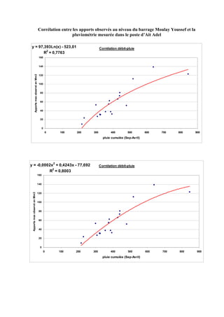 Corrélation entre les apports observés au niveau du barrage Moulay Youssef et la
pluviométrie mesurée dans le poste d’Ait Adel
y = 97,393Ln(x) - 523,01
R2 = 0,7763

Corrélation débit-pluie

160

Apports max observé en Mm3

140

120

100

80

60

40

20

0

0

100

200

300

400

500

600

700

800

900

pluie cumulée (Sep-Avril)

2

y = -0,0002x + 0,4243x - 77,692
2
R = 0,8003

Corrélation débit-pluie

160

Apports max observé en Mm3

140

120

100

80

60

40

20

0

0

100

200

300

400

500

pluie cumulée (Sep-Avril)

600

700

800

900

 