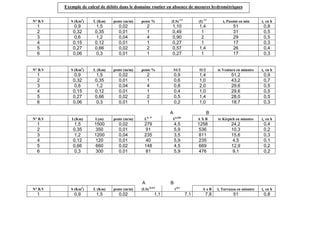 Exemple de calcul de débits dans le domaine routier en absence de mesures hydromètriques
N° B.V

S (Km2)

L (Km)

pente (m/m)

pente %

(LS) 1/3

(I) 1/2

tc Passini en min

tc en h

1
2
3
4
5
6

0,9
0,32
0,6
0,15
0,27
0,06

1,5
0,35
1,2
0,12
0,66
0,3

0,02
0,01
0,04
0,01
0,02
0,01

2
1
4
1
2
1

1,10
0,49
0,90
0,27
0,57
0,27

1,4
1
2
1
1,4
1

51
31
29
17
26
17

0,8
0,5
0,5
0,3
0,4
0,3

N° B.V

S (Km2)

L (Km)

pente (m/m)

pente %

S1/2

I1/2

tc Ventura en minutes

tc en h

1
2
3
4
5
6

0,9
0,32
0,6
0,15
0,27
0,06

1,5
0,35
1,2
0,12
0,66
0,3

0,02
0,01
0,04
0,01
0,02
0,01

2
1
4
1
2
1

0,9
0,6
0,8
0,4
0,5
0,2

1,4
1,0
2,0
1,0
1,4
1,0

51,2
43,2
29,6
29,6
28,0
18,7

0,9
0,7
0,5
0,5
0,5
0,3

A
N° B.V

L(Km)

L(m)

pente (m/m)

1
2
3
4
5
6

1,5
0,35
1,2
0,12
0,66
0,3

1500
350
1200
120
660
300

0,02
0,01
0,04
0,01
0,02
0,01

0, 77

L

I

AXB

tc Kirpich en minutes

tc en h

279
91
235
40
148
81

4,5
5,9
3,5
5,9
4,5
5,9

1258
536
811
235
669
476

24,2
10,3
15,6
4,5
12,9
9,1

0,4
0,2
0,3
0,1
0,2
0,2

tc Turrazza en minutes

tc en h

51

0,8

A
2

N° B.V

S (Km )

L (Km)

pente (m/m)

1

0,9

1,5

0,02

B
-0,385

(LS)

B
0,333

1,1

i-0,5

AxB

7,1

7,8

 