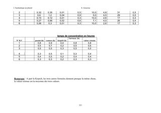 L’hydraulique au pluriel

2
3
4
5
6

A .Gouzrou

0,32
0,6
0,15
0,27
0,06

0,35
1,2
0,12
0,66
0,3

0,01
0,04
0,01
0,02
0,01

0,5
0,9
0,3
0,6
0,3

10,0
5,0
10,0
7,1
10,0

temps de concentration en heures
Turrazza (h)
N° B.V

passini (h)

ventura (h)

kirpich (h)

1
2
3

0,8
0,5
0,5

0,9
0,7
0,5

0,4
0,2
0,3

0,8
0,5
0,5

valeur retenue

0,8
0,6
0,5

4
5
6

0,3
0,4
0,3

0,5
0,5
0,3

0,1
0,2
0,2

0,3
0,4
0,3

0,4
0,4
0,3

Remarque : A part la Kirpich, les trois autres formules donnent presque la même chose,
la valeur retenue est la moyenne des trois valeurs

221

4,8
4,5
2,6
4,0
2,6

31
29
17
26
17

0,5
0,5
0,3
0,4
0,3

 