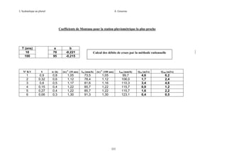 L’hydraulique au pluriel

A .Gouzrou

Coefficients de Montana pour la station pluviométrique la plus proche

T (ans)
10
100

a
70
95

b
-0,221
-0,215

Calcul des débits de crues par la méthode rationnelle

N° B.V

S

tc (h)

(tc) b (10 ans)

I10 (mm/h)

(tc) b (100 ans)

I100 (mm/h)

Q10 (m3/s)

Q100 (m3/s)

1
2
3
4
5
6

0,9
0,32
0,6
0,15
0,27
0,06

0,8
0,6
0,5
0,4
0,4
0,3

1,05
1,12
1,17
1,22
1,22
1,30

73,5
78,4
81,6
85,7
85,7
91,3

1,05
1,12
1,16
1,22
1,22
1,30

99,7
106,0
110,3
115,7
115,7
123,1

4,6
1,7
3,4
0,9
1,6
0,4

6,2
2,4
4,6
1,2
2,2
0,5

222

 