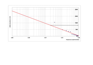 3240

débits de pointe en m3/s

2440

1640

840

40
0,00

0,00

0,01

0,10

1,00
fréquences expérimentales

 