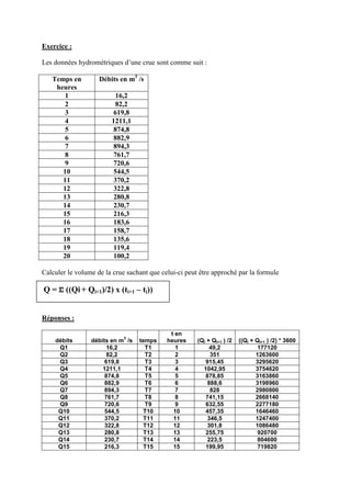 Exercice :
Les données hydrométriques d’une crue sont comme suit :
Temps en
heures
1
2
3
4
5
6
7
8
9
10
11
12
13
14
15
16
17
18
19
20

Débits en m3 /s
16,2
82,2
619,8
1211,1
874,8
882,9
894,3
761,7
720,6
544,5
370,2
322,8
280,8
230,7
216,3
183,6
158,7
135,6
119,4
100,2

Calculer le volume de la crue sachant que celui-ci peut être approché par la formule

Q = Σ ((Qi + Qi+1)/2) x (ti+1 – ti))

Réponses :
débits
Q1
Q2
Q3
Q4
Q5
Q6
Q7
Q8
Q9
Q10
Q11
Q12
Q13
Q14
Q15

3

débits en m /s
16,2
82,2
619,8
1211,1
874,8
882,9
894,3
761,7
720,6
544,5
370,2
322,8
280,8
230,7
216,3

temps
T1
T2
T3
T4
T5
T6
T7
T8
T9
T10
T11
T12
T13
T14
T15

t en
heures
1
2
3
4
5
6
7
8
9
10
11
12
13
14
15

(QI + QI+1 ) /2
49,2
351
915,45
1042,95
878,85
888,6
828
741,15
632,55
457,35
346,5
301,8
255,75
223,5
199,95

((QI + QI+1 ) /2) * 3600
177120
1263600
3295620
3754620
3163860
3198960
2980800
2668140
2277180
1646460
1247400
1086480
920700
804600
719820

 