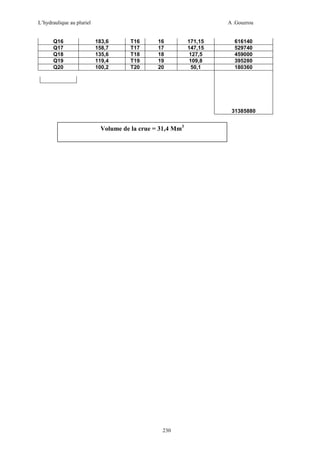 L’hydraulique au pluriel

Q16
Q17
Q18
Q19
Q20

A .Gouzrou

183,6
158,7
135,6
119,4
100,2

T16
T17
T18
T19
T20

16
17
18
19
20

171,15
147,15
127,5
109,8
50,1

616140
529740
459000
395280
180360

31385880

Volume de la crue = 31,4 Mm3

230

 