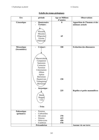 L’hydraulique au pluriel

A .Gouzrou

Echelle des temps géologiques
Ere
Cénozoïque

période
-

Age en Millions
d’années
0

Quaternaire
Tertiaire :

Pliocène
Miocène
Oligocène
Eocène
Paléocène
Mésozoïque
(Secondaire)

-

100

Maestrichtien
Campanien
Santonien
Coniacien
Turonien
Cénomanien
Albien
Aptien
Barremien
Hauterivien
Valanginien
Berriasien
-

Apparition de l’homme et des
animaux actuels

65

Crétacé :

Observations

Extinction des dinosaures

150

Jurassique :
225

Reptiles et petits mammifères

Malm
Dogger
Lias

- Trias
Paléozoïque
(primaire)

-

Permien
Carbonifère
Dévonien
Silurien
Ordovicien
Cambrien
Précambrien

370
415
450
570
Aucune vie sur terre

243

 