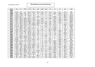 Pluviométrie au niveau du barrage
A .Gouzrou

L’hydraulique au pluriel

Années

jan

fev

mars

avril

19501968
1969
1970
1971
1972
1973
1974
1975
1976
1977
1978
1979
1980
1981
1982
1983
1984
1985
1986
1987
1988
1989
1990
1991
1992
1993
1994
1995
1996

61,6
5,8
37,9
22,8
55,3
33,7
6,6
5,2
21,7
110,3
41
33,8
5,8
5,6
23
1,2
37,9
63,6
43,6
44
27,9
33,4
22,8
9,8
11,5
17,5
155,2
5,6
69

29
18,8
17,9
52,1
33,9
35,5
18,8
29,7
19,2
18,8
39,5
91,4
47,9
17,9
19,7
30,5
23,6
8
31,8
52,1
30,6
17,2
0,8
36,3
22,3
57
54,2
74
45,1

27
16,1
16
4
65,9
64,2
22,6
57,4
27,6
16,1
10,1
13,4
46,1
16
17
20,6
19,9
1,6
51,8
4
7,8
28,6
32,3
98,2
56,8
24,5
2,7
86,6
32,7

22,4 43,5 92,8
31,1 7,9
12
24,3
16
0
8,4
1,8
43,2
22,4 15,3
0
59,2 13,3 14,6
40,8 3,3
37,6
165 33,2 25,6
77,2 125,9 18,1
7,3
6
0
32,7 21,3
0
12,2 4,1
0,3
24,3
16
7,8
87,9 10,7
5,4
52,2 25,5
4,4
31,1 7,9
0
37,6
78
12
47,2 43,2
2,9
16,5 4,2
1
8,4
1,8
0
15,4 32,9
1,2
34,2 38,6
0,2
64,6 26,1
2,4
18,2 2,1
0
4,5
1,9 130,3
27,1 46,2
0,5
22,8 6,6
0
12
8
55,4
33,9 29,9
3,6

mai

juin

juill

Aout

sep

oct

nov

dec

total

0,9
6,8
0
2
0,9
0,9
5,6
8,4
1
3,7
0
8,8
0
2
1,9
0
0
0
0
10
0
1,8
1,3
5,7
0,3
0
6
0
0

0,6
0
0
7
1,8
1
0,6
8,8
7,5
0,6
0
0
0
7
3,5
6,6
0
0
0,4
0,4
0
4,7
0
1,1
0,2
0
3,4
22
0,8

12,2
0,7
6,8
1,4
20,6
6
6,5
9,8
8,4
6
0,7
22,3
8,7
10
8,6
0
0,7
6,8
27,1
26
0
21
21,8
26,8
2,1
1,4
35,5
16,7
34,8

6,3
25,6
1
60,6
71,6
20,7
33,8
5,3
57,3
71,9
25,6
68,9
4,7
1,5
17,4
0
0
1
49,2
28,8
19,2
13,5
29,5
20,6
24,7
60,6
2,5
6,6
26,9

22,1
25,9
21,3
0,3
19,6
30,8
10,5
17,3
0
0
0
8,2
32,9
0,3
38,7
51,2
16,1
138,4
25,9
18,8
39,3
21,3
44,4
19
14,2
46
19,7
12,7
1,5

21,6
21,3
26,2
26,8
15,1
153,6
0
11,4
66,6
16
12,1
10,5
22
26,8
21,3
42
1,3
48,3
21,3
12,7
1,3
26,2
90,4
31,3
25,2
5,3
10,8
41,7
52,8

340
172
167,4
230,4
322,4
433,5
186,7
377,1
430,5
256,7
183
273,9
216,2
191,1
233,2
191,1
227,1
361
272,8
207
175,6
240,7
336,4
269,1
294
286,1
319,4
341,3
331

273

 
