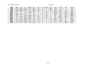 L’hydraulique au pluriel

1997
1998
1999
2000
2001
2002
2003
2004
2005
2006

39,8 0,8 17,1
32,2 60,2 32,5
80,6 108,2 37,1
11,7
0
0,2
39,9 15,7 3,4
0,4
0,2 33,4
67
51,6 28,5
3,2 12,5 87,3
11,2 58,3 28,8
47,3 51,7 26,4

A .Gouzrou

58,6
17,3
2,2
10,5
1,5
90,9
29,5
45,4
8,3
57,9

47,3
63,3
15,4
64
7,2
27,6
4,8
9,6
2,8
41,8

4,5
6,8
0,8
0
0
5,2
0,4
0,2
1,6
1,2

5,9
0
1,7
0
0
0
0
0
0
0

20,3
0
2
0,2
1,2
11,4
0,4
0
2
0

274

53,7
34,9
5,2
4
7
0
0
0,7
1,4
14

32,2
0,6
51,2
106,5
24,5
45
53
49,4
44,1
11,3

61,4
7,2
35,7
47,4
61,2
72,2
224,1
21,4
45,8
11,5

60
4
11,9
38,4
85,2
10,2
56,4
7,1
6,5
62,5

401,6
259
352
282,9
246,8
296,5
515,7
236,8
210,8
325,6

 