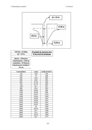 L’hydraulique au pluriel

NP/Sol : 47,50m
Q = 23 l/s

A .Gouzrou

Exemple de mesures lors
d’un essai de pompage

durée : 11heures
rabattement : 25,8 m
remontée : 15 heures
rabattement résiduel :
16 cm
t (secondes)

s (m)

(s/Q) m/m3/s

120
240
360
480
600
720
840
960
1080
1200
1500
1800
2100
2400
2700
3000
3300
3600
4200
4800
5400
6000

16,8
19
19,9
20,8
21,35
21,75
22,1
24,4
22,65
22,95
23,27
23,58
23,85
23,95
23,95
23,97
24
24,04
24,1
24,2
24,35
25,7

730
826
865
904
928
946
961
1061
985
998
1012
1025
1037
1041
1041
1042
1043
1045
1048
1052
1059
1117

283

 