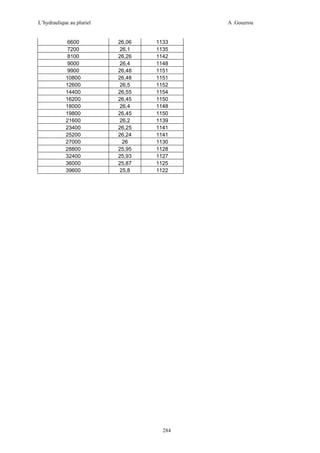 L’hydraulique au pluriel

6600
7200
8100
9000
9900
10800
12600
14400
16200
18000
19800
21600
23400
25200
27000
28800
32400
36000
39600

A .Gouzrou

26,06
26,1
26,26
26,4
26,48
26,48
26,5
26,55
26,45
26,4
26,45
26,2
26,25
26,24
26
25,95
25,93
25,87
25,8

1133
1135
1142
1148
1151
1151
1152
1154
1150
1148
1150
1139
1141
1141
1130
1128
1127
1125
1122

284

 