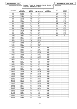 Niveau statique : 25 m
L’hydraulique au pluriel Exemple d’essais de pompage : Forage destiné à
l’irrigation, Débit d’essai : 70 l/s
t (secondes)
60
120
180
240
300
360
420
480
540
600
720
840
960
1080
1200
1500
1800
2100
2400
2700
3000
3300
3600
4200
4800
5400
6000
6600
7200
8100
9000
9900
10800
12600
14400
16200
18000
19800
21600
25200
28800
32400
36000
39600
43200
50400
57600
64800
72000
86400

niveau
dynamique
27,95
29,37
30,16
30,35
30,47
30,62
30,72
30,74
30,77
30,82
31,04
31,27
31,37
31,67
32,17
32,19
32,25
32,28
32,47
32,57
32,64
32,71
32,75
32,77
32,83
32,87
33,03
33,07
33,07
33,07
33,07
33,07
33,07
33,02
32,99
33,05
33,11
33,13
33,15
33,16
33,17
33,17
33,17
33,19
33,19
33,19
33,21
33,21
33,21
33,23

s (m):
forage
2,95
4,37
5,16
5,35
5,47
5,62
5,72
5,74
5,77
5,82
6,04
6,27
6,37
6,67
7,17
7,19
7,25
7,28
7,47
7,57
7,64
7,71
7,75
7,77
7,83
7,87
8,03
8,07
8,07
8,07
8,07
8,07
8,07
8,02
7,99
8,05
8,11
8,13
8,15
8,16
8,17
8,17
8,17
8,19
8,19
8,19
8,21
8,21
8,21
8,23

s/Q (m/m3/s)
41,3
61,2
72,3
74,9
76,6
78,7
80,1
80,4
80,8
81,5
84,6
87,8
89,2
93,4
100,4
100,7
101,5
102
104,5
106
107
108
108,5
108,8
109,7
110,2
112,5
113
113
113
113
113
113
112,3
111,9
112,9
113,6
113,9
114,1
114,3
114,4
114,4
114,4
114,7
114,7
117,7
115
115
115
115,3

292

s (m) :
piézomètre

Profondeur du forage : 90 m
A .Gouzrou

t/t'
1441
721
481
361
289
241
206
181
161
145
121
104
91
81

0,34
0,34
0,34
0,34
0,35
0,35
0,35
0,35
0,36
0,36
0,36
0,37
0,37
0,38
0,39
0,39
0,41
0,42
0,43
0,43
0,44
0,44
0,44
0,44
0,44
0,44
0,44
0,44
0,44
0,44

s’ (m):
forage
2,07
1,52
1,29
1,19
0,77
0,59
0,3
0,2
0,17
0,07
0,05
0,03
0,01
0

 