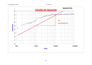L’hydraulique au pluriel

A .Gouzrou
-3

2

Td=4,3.10 m /s

9

Courbe de descente

8
7
C=3

rabattements

6

Td=(0,183*0,071)/3

5
4
3
2
1
0
100

1000

10000
temps

293

100000

 