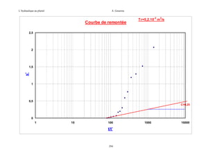 L’hydraulique au pluriel

A .Gouzrou

Courbe de remontée

Tr=5,2.10-2 m2/s

2,5

2

s'

1,5

1

0,5
C=0,25

0
1

10

100

t/t'

294

1000

10000

 