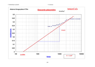 L’hydraulique au pluriel

A .Gouzrou

distance forage-piézo=175m

-2

Descente piézomètre

2

Td=6,2.10 m /s
S=2,25Tt0/r2

0,5
0,45
0,4

rabattements

0,35
0,3

C=0,21

0,25
0,2
0,15
0,1
0,05
0
100

t0=220s

1000

10000

100000
-3

temps

295

S=
S=1.10 1.10

-3

 