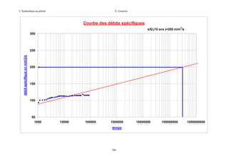L’hydraulique au pluriel

A .Gouzrou

Courbe des débits spécifiques
3

s/Q (10 ans )=200 m/m /s
300

débit spécifique en m/m3/s

250

200

150

100

50
1000

10000

100000

1000000
temps

296

10000000

100000000

1000000000

 
