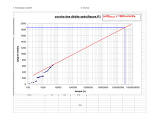 L’hydraulique au pluriel

A .Gouzrou

courbe des débits spècifiques P1 (s/Q)10ans = 1900 m/m3/s
Puits P1
Date : 30/06/2011
2000
PT : 57,80 m
NP/SOL : 47,60m
Calage pompe : 46,50 m
1800
débit de pompage : 10 l/s
durée de pompage : 24 heures

(s/Q) en m/m3/s

1600
t (secondes)
120
1400 180
240
1200 300
360
420
1000 480
540
800 600
720
840
600 960
1080
1200
400
1500
1800
200 2100
2400
2700
0 3000
3300
100
3600
4200
4800

1000

ND (m)
47,9
48,1
48,25
48,45
48,65
49,8
49,85
49,9
50
50,1
50,21
50,3
50,31
51,45
51,65
51,8
52,05
52,36
52,7
53
53,2 10000
53,55
53,8
54

s (m)
0,3
0,5
0,65
0,85
1,05
2,2
2,25
2,3
2,4
2,5
2,61
2,7
2,71
3,85
4,05
4,2
4,45
4,76
5,1
5,4
5,6
5,95
6,2
6,4

(s/Q) (m/m3/s)
30
50
65
85
105
220
225
230
240
250
261
270
271
385
405
420
445
476
510
540
100000 560 1000000
595
temps (s)
620
640

299

10000000

100000000 1000000000

 