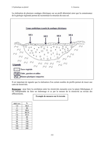 L’hydraulique au pluriel

A .Gouzrou

La réalisation de plusieurs sondages éléctriques sur un profil déterminé ainsi que la connaissance
de la géologie régionale permet de reconstituer la structure du sous sol.

Il est important de signaler que la réalisation d’un certain nombre de profils permet de tracer une
carte de résistivités.
Remarque : pour faire la corrélation entre les résistivités mesurées avec la nature lithologique, il
est indispensable de faire un étalonnage et ce par la mesure de la résistivité au niveau des
affleurements.
Exemple de mesures sur le terrain

AB/2 (m)
1,5
2
2,5
5
7,5
10
15
50
75
100
150

pa
90,5
89
89,6
88,74
87,5
85
75
100
130
180
280

332

 