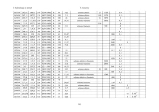 L’hydraulique au pluriel

A .Gouzrou

3657/44 242,65 148,15 540 02/08/1988
3656/44 242,35 147,95 550 04/07/1988
3659/44 244,75
150,3 515 02/09/1988
3652/44 232,5 153,075 550 01/06/1988
3049/44 233,3
152,75 540 02/05/1988
3034/44 247,25
135
423 01/04/1987
1985/44
247
128,4 389 02/03/1981
1986/44 246,45 128,75 388 01/05/1981
1908/44 246,1
130
394 01/07/1982
1909/44 245,65 129,25 387 02/05/1982
1930/44 245,4
128,15 378 02/05/1982
3047/44 233,9
153,9 510 02/06/1988
3046/44 234,5
153,7 510 02/08/1988
3045/44 234,6
154,45 516 11/11/1988
1920/44 215,6
140,05 382 02/03/1982
1919/44 216,85
141,1 409 02/08/1982
1918/44 217,45
143
413 01/03/1982
1917/44 217,65
143,5 413 11/04/1982
3010/44 257,5
129,5 430 21/12/1982
3011/44 258,2
129,4 435 02/08/1982
1922/44
241
135,35 396 12/11/1982
3037/44 244,75 136,35 420 14/05/1987
1931/44 243,1
129,7 378 14/05/1982
1995/44 229,25 153,35 550 03/12/1982
1996/44 229,4
154,5 540 21/02/1981
1994/44 229,1
153
565 02/04/1981
1993/44 227,55
153,8 558 01/02/1981
1563/44 236,525 153,6 503 01/05/1965
1648/44 229,3
154,25 543 02/12/1968
2449/44 273,4
129,25 481 01/03/1971

R
R
R
R
R
R
R
R
R
R
R
R
R
R
R
R
R
R
R
R
R
R
R
R
R
R
R
P
P
P

94
100
100
94
150
80
64
58
65
26
60
150
153
160
60
60
69
72
31
40
60
80
36
61
61
70
73
28
7
16

2145/44 258,175

129,35

435 05/08/1985

P

34

24,4

10

1817/44

159,4

450 01/02/1981

P

15

3,68

3

210,1

14,5
5,9
26
16,55

schistes altérés
schistes altérés
schistes altérés
schistes fracturés

25
100
36

1730
1170
1870
3450

150
11,1

schistes fracturés

920

23,47
13,35
6,1
11,07
71,8
19
28,1
17,05
25
17,6
21,6
10,25
10,5
13
17,83
22
39,65
18,4
2,7
8,8

1200
1160
2600
2200
1817

1020
schistes altérés et fracturés
schistes fracturés

3000
2400
540

schistes altérés

30

800
360

schistes altérés et fracturés
schistes altérés et fracturés
schistes fracturés
schistes altérés
schistes altérés

343

1240
1480
1150
1060
1000

0,4
0,2
1
0,8
0
2
0
0,1
0,1
12
1
0,5
0
0,5
0,1
0,1
0,3
0,8
2,2
0,2
1,4
5,2
2
2
0
0,2
5
4,5

1.10-3
1.10-4

 