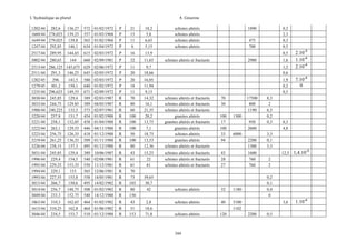 L’hydraulique au pluriel

A .Gouzrou

1202/44 282,6
1660/44 278,025
1649/44 279,025
1247/44 292,85

136,27
139,25
139,8
146,1

572
557
565
634

01/02/1972
01/03/1968
01/02/1968
01/04/1972

P
P
P
P

21
15
11
6

18,2
5,8
6,65
5,15

2517/44

289,95

144,65

615 02/03/1972

P

16

13,9

3002/44

280,65

144

660 02/09/1981

P

32

11,65

2513/44 286,125 145,675 629 02/06/1972
2511/44 291,3
146,25 645 02/05/1972

P
P

11
20

9,7
18,66

1,3
0,6

1282/45
296
1279/45 301,2
1235/44 296,625
3030/44 245,85
3033/44 244,75
1988/44 240,225
3220/44 257,8
3221/44 258,1
3222/44 262,1
3223/44 256,75
3219/44 261,25
3226/44 258,15

141,5
150,1
149,55
129,4
129,85
133,5
131,7
132,05
129,55
126,35
136,35
137,3

580
640
671
389
389
373
454
458
446
418
509
495

02/03/1972
01/02/1972
02/09/1972
02/03/1987
04/05/1987
02/07/1981
01/02/1988
01/04/1988
04/11/1988
01/12/1988
01/11/1988
01/12/1988

P
P
P
R
R
R
R
R
R
R
R
R

20
18
11
70
80
60
100
100
100
50
100
80

16,05
11,94
9,15
14,32
16,1
21,35
20,2
13,75
7,1
18,75
13,53
12,36

1,9
0,2
0,5
schistes altérés et fracturés
schistes altérés et fracturés
schistes altérés et fracturés
granites altérés
granites altérés et fracturés
granites altérés
schistes altérés
granites altérés
schistes altérés et fracturés

3031/44
1996/44
1995/44
1994/44
1993/44
3015/44
3014/44
3049/44

245,85
229,4
229,25
229,1
227,55
266,7
256,7
233,3

129,4
154,5
153,35
153
153,8
150,6
148,75
152,75

389
540
550
565
558
495
508
540

10/06/1987
02/08/1981
11/12/1981
12/06/1981
14/05/1981
14/02/1982
01/02/1982
14/12/1988

R
R
R
R
R
R
R
R

43
61
61
70
73
103
80
150

15,25
22
61

schistes altérés et fracturés
schistes altérés et fracturés
schistes altérés et fracturés

1863/44
1615/44
3046/44

310,3
310,25
234,5

162,65
162,8
153,7

464 01/02/1982
464 01/06/1982
510 01/12/1988

R
R
R

43
51
153

2,8
18,6
71,8

39,65
30,7
42

schistes altérés
schistes altérés
schistes altérés
schistes altérés

1890

0,2
2,3
0,3
0,5

475
700

0,5
schistes altérés et fracturés

2980

70
30
100
17
100
33
94

17500
800
1190
1300
950
2600
6000
2200
1300

43
28
27

32
40
120

3,3
0,1
3,3
12,5

344

1,4.10-3

1.10-4

2
2

5100
1102

schistes altérés

0,3
4,8

0,2
0,1
0,4
0

1180

schistes altérés

8,3
2
6,5
0,2
0,3

7.10-4
0

3,6

1600
760
760

schistes altérés

1,6

2.10-3
1.10-4
2.10-4

2200

0,5

 