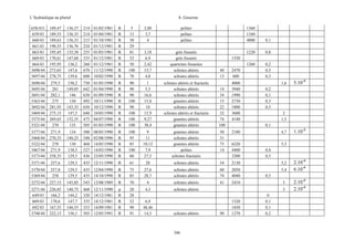 L’hydraulique au pluriel

A .Gouzrou

658/431
659/43
660/43
661/43
663/43
669/43
664/43
3698/44
3697/44

189,47
189,55
189,63
190,35
195,45
170,61
195,95
273,65
278,75

136,37
136,35
136,33
136,76
135,58
147,68
136,2
147,6
139,6

214
214
215
224
255
335
260
670
600

01/02/1981
01/04/1981
01/10/1981
01/12/1981
01/03/1981
01/12/1981
01/12/1981
11/12/1990
10/02/1990

R
R
R
R
R
R
R
R
R

5
15
30
29
81
52
50
100
70

2,88
3,7
4

pelites
pelites
pelites

1360
1160
4000

0,1

3,18
6,9
2,42
15,7
4,8

grés fissurés
grés fissurés
quartzites fissurées
schistes altérés
schistes altérés

1220

0,8

1260

0,2
0,5
0,3

3690/44
3695/44
3691/44
3363/44
3692/44
3469/44
3375/44
3321/44

279,5
281
282,1
275
281,95
275,15
269,65
270

150,2
149,05
146
130
143,35
147,5
132,35
135

730
642
630
492
650
648
475
505

01/05/1990
01/04/1990
01/09/1990
10/11/1990
10/12/1990
10/05/1990
04/07/1990
01/03/1990

R
R
R
R
R
R
R
R

90
90
90
100
90
100
100
100

1
5,5
16,6
15,8
10
15,9
9,27
38,4

schistes altérés et fracturés
schistes altérés
schistes altérés
granites altérés
schistes altérés
schistes altérés et fracturés
granites altérés
granites altérés

3377/44
3468/44
3322/44
3467/44
3373/44

271,9
270,35
270
271,9
258,35

134
140,25
130
138,5
129,5

500
548
468
527
436

08/05/1990
02/08/1990
14/05/1990
14/03/1990
23/05/1990

R
R
R
R
R

100
95
85
100
60

9
11
10,12
7,9
27,5

granites altérés
schistes altérés
granites altérés
pelites
schistes fracturés

50
31
75
14

2180

4,7

6220
4400
3200

5,3

3371/44

257,6

129,5

435 12/11/1990

R

61

28

schistes altérés

54

2130

5,2

3370/44
3369/44

257,8
258

129,5
129,5

435 12/04/1990
435 14/10/1990

R
R

75
85

27,6
28,7

schistes altérés
schistes altérés

60
74

2050
4040

5,4

3272/44

227,15

145,05

543 12/08/1989

R

70

4

schistes altérés

41

2410

3271/44
649/43
669/43
692/43
3748/44

226,85
166,2
170,6
167,55
222,15

140,75
144,2
147,7
146,55
156,1

468
320
335
353
503

p
R
R
R
R

20
28
52
90
91

4,3

schistes altérés

12/11/1990
14/12/1981
14/12/1981
14/09/1981
12/05/1991

6,9
48,46
14,5

schistes altérés

346

1520
40
13
14
34
15
22
32
74
100

2470
600
4000
3940
1990
2730
1800
3600
4140

1,6
0,2
0,1
0,3
0,5
2
1,3
0,1

1520
1850
1270

1.10-3

0,4
0,5

2.10-4
6.10-4

0,5
5
3

90

5.10-4

0
0,1
0,1
0,2

2.10-4
2.10-4

 