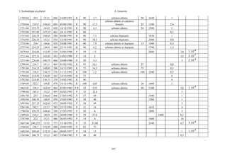L’hydraulique au pluriel

A .Gouzrou

3749/44

222

152,1

486 14/09/1991

R

90

3,7

3750/44
3751/44
3752/44
3753/44
3754/44
3755/44
3757/44

219,9
219,75
221,85
226,35
226,55
236
234,25

149,65
144,9
147,15
148,65
152,1
146,6
146,4

450
430
465
540
554
470
480

05/06/1991
14/12/1991
24/11/1991
04/06/1991
12/10/1991
24/08/1991
23/11/1991

R
R
R
R
R
R
R

90
90
88
90
90
90
90

11,3
4,3

schistes altérés
schistes altérés et calcaires
fissurés
schistes altérés

7,3
34,5
7,9
4,2

schistes fracturés
schistes fracturés
schistes altérés et fracturés
schistes altérés et fracturés

3679/44

234,03

153,95

510 14/05/1990

P

59

13

3711/44

227,15

145,05

543 14/03/1990

P

19

5

3271/44
3790/44
3791/44
3795/44
3794/44
3792/44
3789/44

226,85
216,7
216,15
218,9
218,25
218,45
222,3

140,75
141,1
140,85
136,55
136,05
136,15
146,8

468
405
396
376
365
370
470

24/09/1990
01/02/1992
14/11/1992
11/11/1992
14/12/1992
14/05/1992
14/11/1992

P
R
R
R
R
R
R

20
92
75
100
75
96
100

4,3
16,1
16,3
3,2

schistes altérés
schistes altérés
schistes altérés

27
75
100

2300

3,05

schistes altérés

36

1600

1863/45
3796/44
3591/44
3592/44
3593/44
3261/44
3788/44
3499/44
3787/44

310,3
245,4
247
240,55
237,15
242,7
226,35
216,2
222

162,65
152,2
156,65
160,9
162,65
132,7
148,65
140,9
152,1

464
495
466
470
472
385
540
395
486

07/05/1982 F.E
26/02/1992 P
17/03/1992 P
23/03/1992 P
30/03/1992 P
22/11/1991 P
27/03/1992 P
30/09/1990 P
26/03/1992 P

43
32
57
58
58
31
20
29
14

3,35
22,4
50
48
49
16
6
27,8
4

schistes altérés

40

5100

3667/44 240,225
1540/44 238,7

133,5
155,05

373 15/10/1991
490 10/03/1992

P
P

35
85

23,88
75

1692/44
1543/44

132,35
153,2

461 09/05/1977
485 19/04/1992

P
P

24
48

15
40

249,65
246,75

90

1640

3

25
34

1100
2500

2,4
2
0,1
1
0,4
0,3
1,3

13

1830
2500
1300
1700
2600

2,8
3,5
3

1.10-4
2.10-4
2.10-4

0,8
0,1
0,3
0
0
2

1.10-4

1600

3,6
3
1
1
3
4
3
0,1
10

2340

6,7

3.10-4

1
0,5

1.10-4

1500
1200
1635
1800
1400

347

 