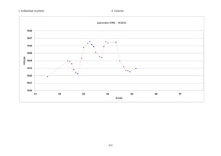 L’hydraulique au pluriel

A .Gouzrou

piézométre N°
IRE : 1832/22
1048
1047
1046

Altitude

1045
1044
1043
1042
1041
1040
01

02

03

04

05

Année

353

06

07

 