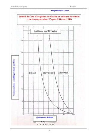 L’hydraulique au pluriel

A .Gouzrou

Diagramme de Green

Qualité de l’eau d’irrigation en fonction du quotient de sodium
et de la concentration. D’après H.Green (1948)

Concentrations en milliéquivalents par litre

Inutilisable pour l’irrigation

Quotient du Sodium

395

 