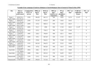 L’hydraulique au pluriel

A .Gouzrou

Exemple d’une campagne d’analyses chimiques et bactériologiques dans le bassin de l’Oum Errbia (1995)
Site

Rejet 1 :
kasba Tadla
Rejet 1 :
kasba Tadla
Rejet 1 :
kasba Tadla
Rejet 2 :
kasba Tadla
Rejet 2 :
kasba Tadla
Rejet 1 :
kasba Tadla
Rejet 2 :
kasba Tadla
Rejet 2 :
kasba Tadla
Rejet 1 :
kasba Tadla
Souk Sebt
Souk Sebt
Souk Sebt
Ouaouizarth
Ouaouizarth

PT en
mg/l :
phosphore
total
14,63

PO43- en
mg/l

F/100 ml :
coliformes
fécaux

NO3- en
mg/l

661,13

MES en
mg/l :
matières en
suspension
340

22,79

21.105

0

157,10

619,18

260

14,63

24,42

-

0

2030

233,2

860,12

530

12,63

20,35

-

0

2050

351,7

1280

920

17,29

30,52

11.106

0

1820

233,3

730,13

780

12,63

23,40

-

0

1985

226,3

794,56

390

24,11

38,66

-

3

2620

185,1

667,28

120

17,33

30,53

-

0

2230

270,8

944,32

700

33,60

52,90

-

7

2132

265,10

944,32

835

23,33

39,88

-

0

1983

187,4

663,26

190

10,15

19,94

-

0

2034

240,1

867,13

875

29,11

39,88

-

5

2090

196,1

693,16

370

26,95

38,25

-

0

1210

215,3

813,16

380

15,24

22,79

-

3

1505

198,10

717,16

410

24,33

36,63

-

7

Date et
Conductivité
heure de
à 25°C en
prélèvement
µS/cm
09/03/95 à
10 h 30 min
09/03/95 à
12 h 30 min
09/03/95 à
18 h 17 min
09/03/95 à
15 h 05 min
09/03/95 à
18 h 30 min
13/03/95 à
17 h 15 min
13/03/95 à
17 h 25 min
14/03/95 à
09 h 40 min
14/03/95 à
10 h 0 min
15/03/95 à
10 h 0 min
15/03/95 à
13 h 30min
15/03/95 à
18 h 15min
17/03/95 à
10 h 10min
17/03/95 à

DBO5 en
mg O2 /
litre

DCO en
mg O2 /
litre

2520

186,30

2520

405

 