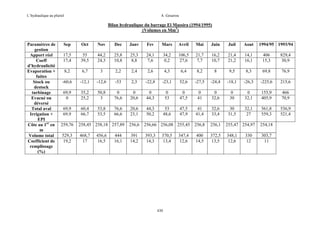 L’hydraulique au pluriel

A .Gouzrou

Bilan hydraulique du barrage El Massira (1994/1995)
(Volumes en Mm3)
Paramètres de
gestion
Apport réel
Coeff
d’hydraulicité
Evaporation +
fuites
Stock ou
destock
turbinage
Evacué ou
déversé
Total aval
Irrigation +
EPI
Côte au 1er en
m
Volume total
Coefficient de
remplissage
(%)

Sep

Oct

Nov

Dec

Janv

Fev

Mars

Avril

Mai

Juin

Juil

Aout

1994/95 1993/94

17,5
17,4

55
39,5

44,2
24,3

25,8
10,8

25,3
8,8

24,1
7,6

34,2
0,2

106,5
27,6

21,7
7,7

16,2
10,7

21,4
21,2

14,1
16,1

406
15,3

829,4
30,9

8,2

6,7

3

2,2

2,4

2,6

4,3

6,4

8,2

8

9,5

8,3

69,8

76,9

-60,6

-12,1

-12,6

-53

2,3

-22,8

-23,1

52,6

-27,5

-24,4

-18,1

-26,3

-225,6

215,6

69,9
0

35,2
25,2

50,8
3

0
76,6

0
20,6

0
44,3

0
53

0
47,5

0
41

0
32,6

0
30

0
32,1

155,9
405,9

466
70,9

69,9
69,9

60,4
66,7

53,8
53,5

76,6
66,6

20,6
23,1

44,3
50,2

53
48,6

47,5
47,9

41
41,4

32,6
33,4

30
31,5

32,1
27

561,8
559,3

536,9
521,4

259,76

258,45 258,18 257,89

256,6

256,66 256,08 255,45

256,8

256,1

255,47 254,97

254,18

529,3
19,2

468,7
17

391
14,2

393,3
14,3

400
14,5

372,5
13,5

348,1
12,6

303,7
11

456,6
16,5

444
16,1

370,5
13,4

430

347,4
12,6

330
12

 