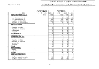 Evaluation des besoins en eau d’une localité (source : ONEP)
L’hydraulique au pluriel

ANNEES
POPULATION TOTALE (hab)

A .Gouzrou
Localité : douar Tamazouzt, commune rurale de Guemassa, Province de Chichaoua

STATISTIQUES
.
2008

2010

1000

PREVISIONS
2015
2020

2025

1022

1080

1140

1204

1.10
100
1022
0

1.10
100
1080
0

1.10
100
1140
0

1.10
100
1204
0

- Population branchée
- Population non branchée
- Administrative
- Industrielle
GLOBALE NETTE
GLOBALE BRUTE
3
CONSOMMATION (m /j)

50
20
5
0
18
21

50
20
5
0
18
21

50
20
5
0
18
21

50
20
5
0
18
21

- Population branchée
- Population non branchée
- Administrative
- Industrielle
TOTAL
RENDEMENT (%)
- Réseau
- Adduction
GLOBAL
COEFFICENT DE POINTE

51
0
5
0
56

54
0
5
0
59

57
0
6
0
63

60
0
6
0
66

85
95
81

85
95
81

85
95
81

85
95
81

- Coefficient de pointe journalière
- Coefficient de pointe horaire

1.5
2.0

1.5
2.0

1.5
2.0

1.5
2.0

- Taux d'accroissement (%)
- Taux de branchement (%)
- Population branchée (hab)
- Population non branchée (hab)
DOTATION (l/hab/j)

436

 