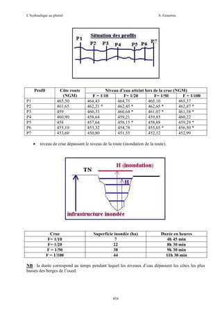 L’hydraulique au pluriel

Profil
P1
P2
P3
P4
P5
P6
P7
•

Côte route
(NGM)
465,50
461,65
459
460,90
458
455,10
453,60

A .Gouzrou

Niveau d’eau atteint lors de la crue (NGM)
F = 1/10
F= 1/20
F= 1/50
F = 1/100
464,43
464,75
465,10
465,37
462,21 *
462,45 *
462,65 *
462,87 *
460,33
460,64 *
461,07 *
461,58 *
458,64
459,21
459,85
460,22
457,64
458,15 *
458,88
459,29 *
453,32
454,78
455,65 *
456,50 *
450,80
451,55
452,32
452,99

niveau de crue dépassant le niveau de la route (inondation de la route).

Crue
F= 1/10
F= 1/20
F = 1/50
F = 1/100

Superficie inondée (ha)
7
22
38
44

Durée en heures
4h 45 min
8h 30 min
9h 30 min
11h 30 min

NB : la durée correspond au temps pendant lequel les niveaux d’eau dépassent les côtes les plus
basses des berges de l’oued.

454

 