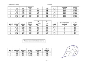 L’hydraulique au pluriel

1
2
3
4
5
6

S(Km 2)
0,9
0,32
0,6
0,15
0,27
0,06

1,5
0,35
1,2
0,12
0,66
0,3

(m/m)
0,02
0,01
0,04
0,01
0,02
0,01

L(Km)
1,5
0,35
1,2
0,12
0,66
0,3

pente
(m/m)
0,02
0,01
0,04
0,01
0,02
0,01

1,4
0,4
1,2
0,2
0,7
0,4

4,5
5,9
3,5
5,9
4,5
5,9

A
N° B.V
1
2
3
4
5
6

0,9
0,32
0,6
0,15
0,27
0,06

A .Gouzrou

I-0,5
7,1
10,0
5,0
10,0
7,1
10,0

Temps de concentration en heures

N° B.V
1
2
3

passini
0,8
0,5
0,5

ventura
0,9
0,7
0,5

kirpich
0,015
0,012
0,008

heures
0,002
0,001
0,001
0,000
0,001
0,001

AXB
7,8
4,8
4,5
2,6
4,0
2,6

tc Turrazza en
minutes
51
31
29
17
26
17

tc en
heures
0,8
0,5
0,5
0,3
0,4
0,3

B

(LS)0,333
1,1
0,5
0,9
0,3
0,6
0,3

6,2
2,6
4,0
1,2
3,3
2,3

minutes
0,12
0,05
0,08
0,02
0,06
0,04

turrazza
0,8
0,5
0,5

valeur
retenue
0,8
0,6
0,5

475

 