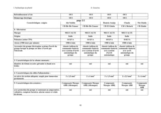 L’hydraulique au pluriel

A. Gouzrou

Refroidissement à l'air

OUI

Démarrage électrique

OUI

OUI

OUI

OUI

OUI

OUI

OUI

page 2/2
Caractéristiques exigées

Aïn Nekhla

Hamria Aouija

Chaala

Tlet Ziaida
CR Ziaida

CR Bir Bir Ennasr

CR Bir Bir Ennasr

CR El Ghaba

CR S. Bettach

Marque

MECCALTE

MECCALTE

MECCALTE

MECCALTE

Origine

Italie

Italie

Italie

Italie

16 KVA

16 KVA

10 KVA

10 KVA

1500 tr/min

1500 tr/min

1500 tr/min

1500 tr/min

chassis+tableau de
commande+batterie
avec système d'arrêt
automatique du
groupe

chassis+tableau de
commande+batterie
avec système d'arrêt
automatique du
groupe

oui

oui

oui

oui

oui

3 x 2,5 mm2

3 x 4 mm2

3 x 1,5 mm2

3 x 2,5 mm2

3 x 6 mm2

Composants Marque
ABB (Allemagne)

Composants Marque
ABB (Allemagne)

Composants
Marque ABB)

Composants
Marque ABB

oui

oui

oui

oui

Composants
Marque
ABB
oui

b- Alternateur

Puissance (selon CPS)
vitesse (1500 tours par minute)
Accessoire du groupe électrogène système d'arrêt du
groupe lorsque la pompe est mise à l'arrêt par
l'électrode

chassis+tableau de chassis+tableau de
commande+batterie commande+batterie
avec système
avec arrêt
d'arrêt
automatique du
automatique
groupe

3- Caractéristiques de la colonne montante :
diamètre de 63mm en acier galvanisé à chaud avec
brides

4- Caractéristiques du câble d'alimentation :
en cuivre de section adéquate, souple pour immersion
permanente
5- Caractéristiques des armoires :

avec protection du groupe et contenant un ampermètre,
voltmètre, compteur horaires, alarme sonore et relais
de niveau

90

 