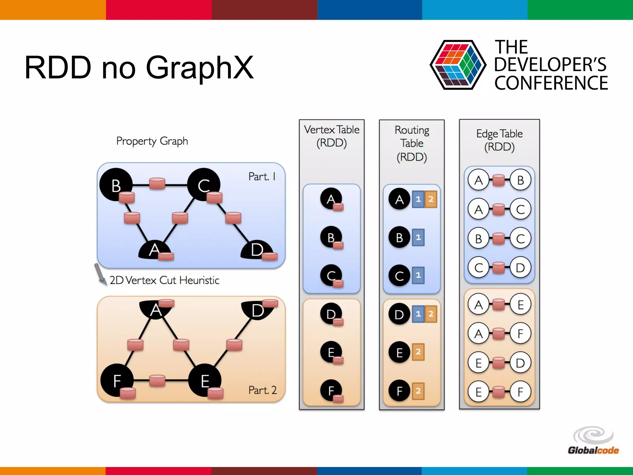 Globalcode – Open4education
RDD no GraphX
 