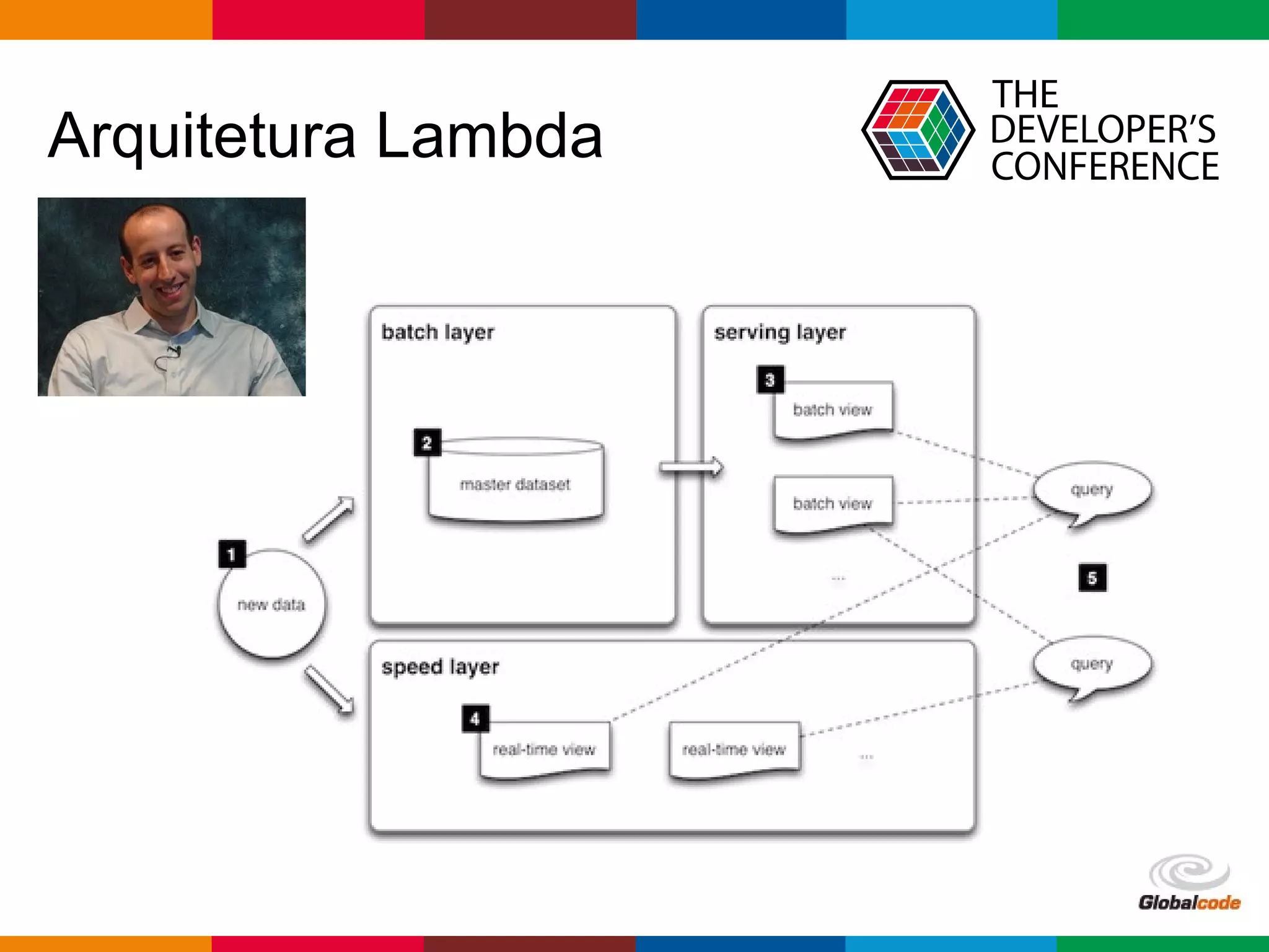 Globalcode – Open4education
Arquitetura Lambda
 